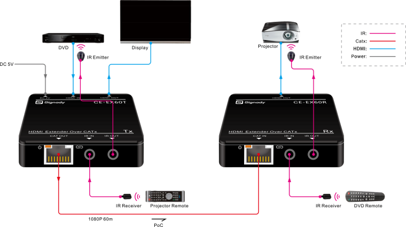 CE-EX60 :: เครื่องส่งและรับสัญญาณ HDMI และ IR ผ่านสาย CAT5e, CAT6 ไกล 60 เมตร พร้อมส่งไฟเลี้ยงไปเครื่องรับ