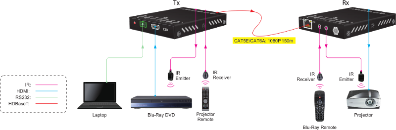 LR-EX1 :: เครื่องส่งและรับสัญญาณ HDMI, RS232 และ IR ผ่านสาย CAT5e, CAT6 ไกล 150 เมตร พร้อมส่งไฟเลี้ยงไปเครื่องรับ ด้วยเทคโนโลยี่ HDBaseT