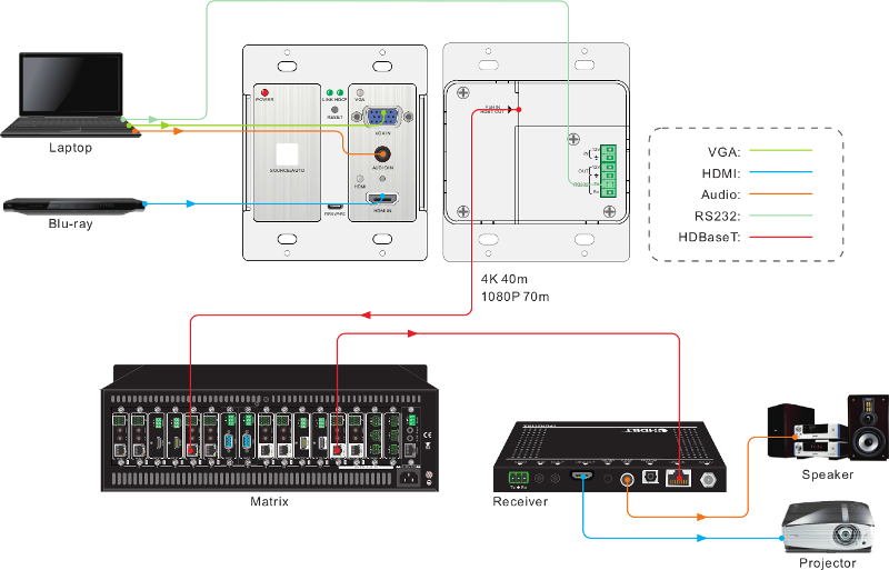 TPUH406TV-US :: วอลล์เมาท์ HDBaseT ส่งสัญญาณ HDMI หรือ VGA และ RS232 ไกล 70 เมตร พร้อม PoH, และเลือกสัญญาณเข้าเองอัตโนมัติ หรือ เลือกจากปุ่มหน้าเครื่อง