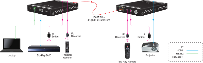 TPUH4120 :: เครื่องส่งและรับสัญญาณ HDMI, RS232 และ IR ผ่านสาย CAT5e, CAT6 ไกล 70 เมตร พร้อมส่งไฟเลี้ยงไปเครื่องรับ ด้วยเทคโนโลยี่ HDBaseT