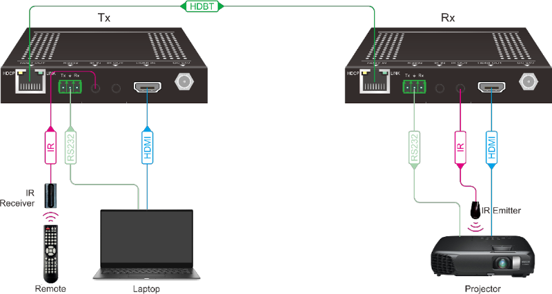 TPUH613  :::  ชุดเครื่องส่งรับสัญญาณ HDMI, IR, RS232 พร้อมถอดเสียง